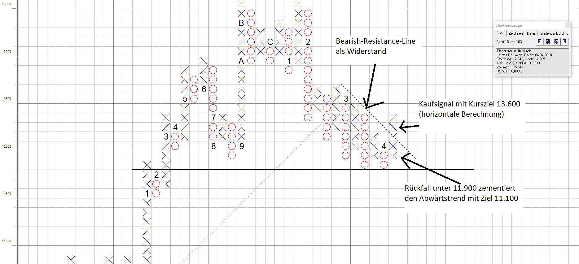 Wichtige Marke im DAX nach Point and Figure Wichtige Marke im DAX nach Point and Figure
