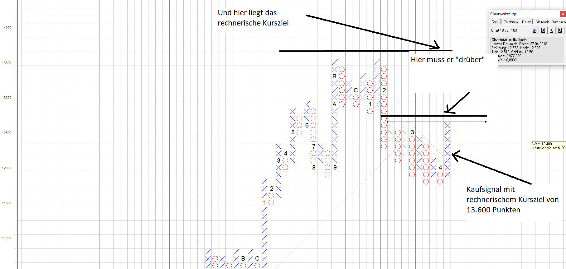 DAX Point and Figure Chart DAX stößt sich weiter heftig den Kopf an im P&F Chart