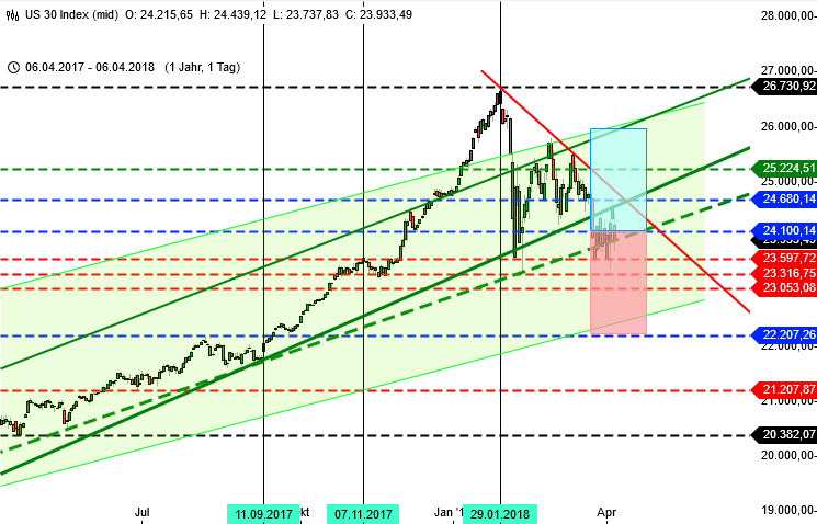 Im DAX naht die Entscheidung: Blick auf Dow Jones Tageschart Im DAX naht die Entscheidung: Blick auf Dow Jones Tageschart