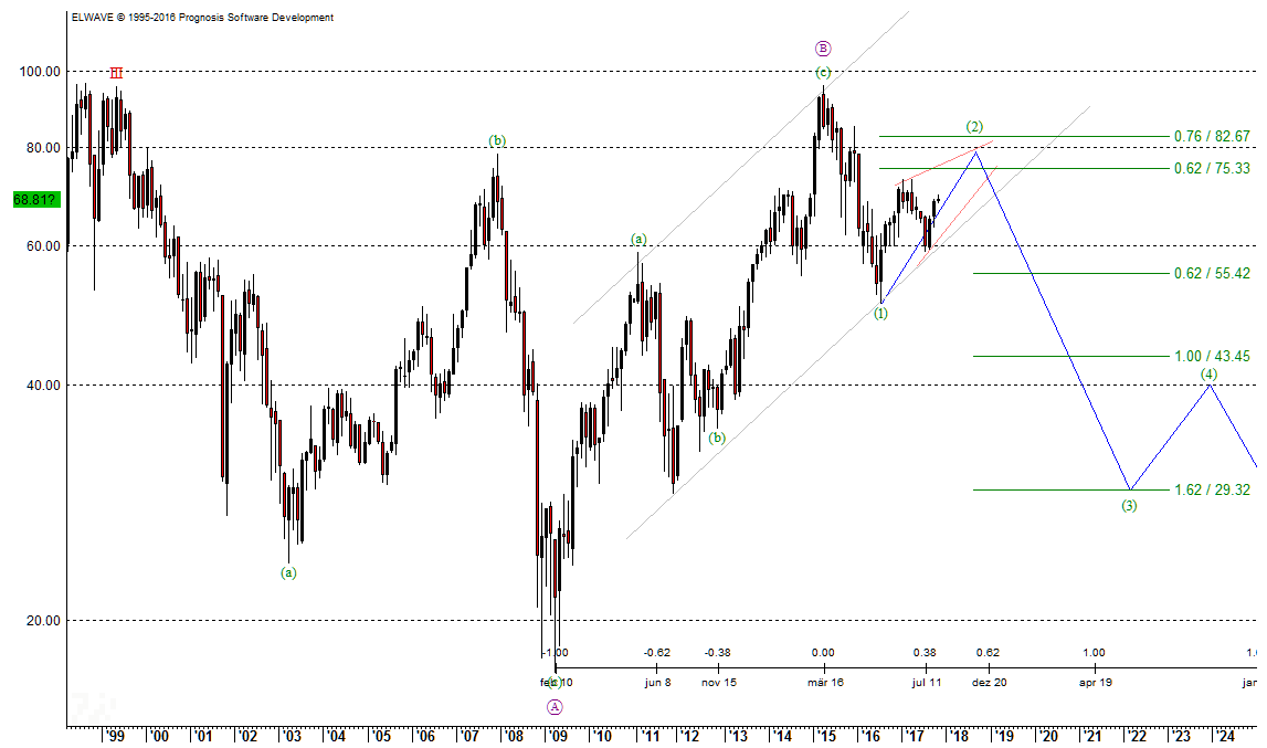 Daimler Chart Daimler Chart, 23.10.2017