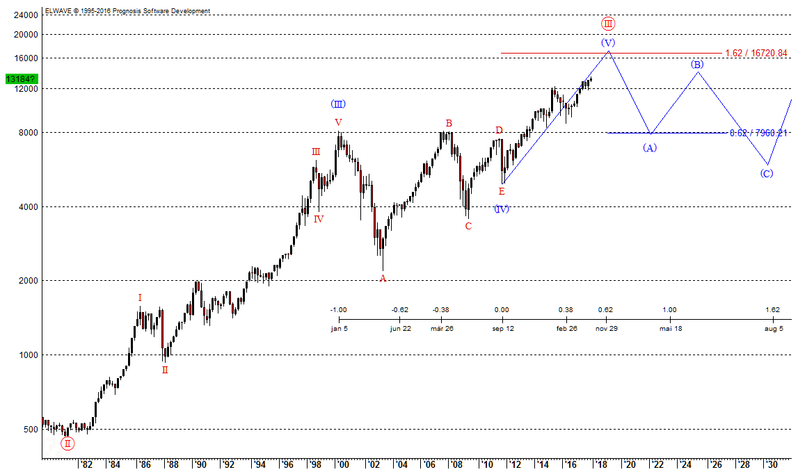 DAX EW-Chart Langfristig weiterhin alles in Ordnung