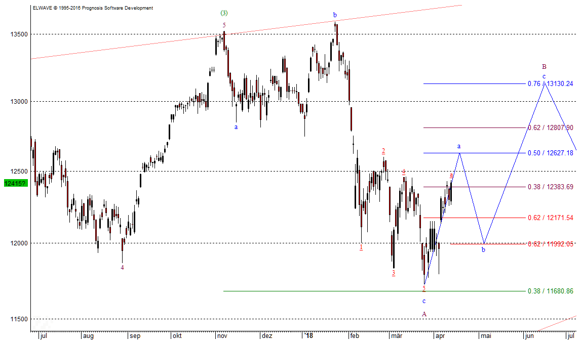DAX EW-Chart Dax - neuer Ärger droht!
