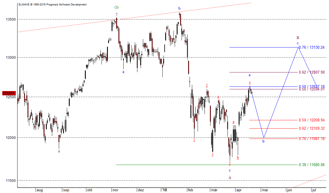 DAX-EW-Chart Dax kein Crash in Sicht für die nächsten Wochen