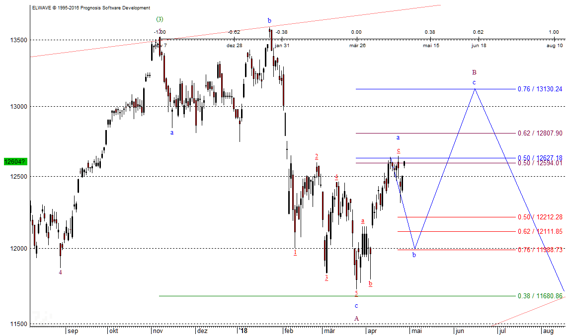 DAX-Chart nach Elliott-Wellen Rücksetzer im DAX weiter wahrscheinlich