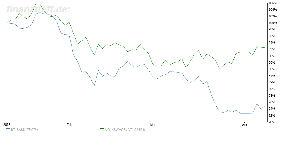 Charts von VW und Deutsche Bank Deutsche Bank und Volkswagen - 3-Monats-Chart