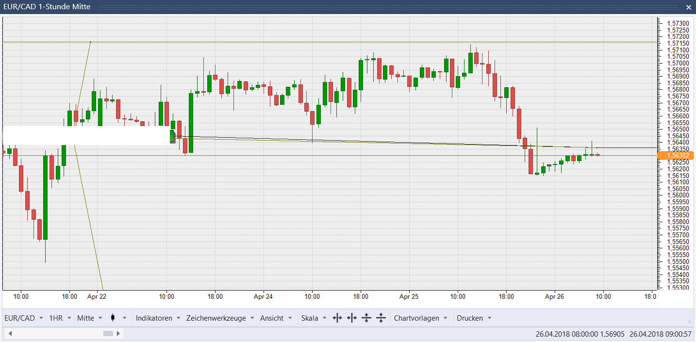 EUR/CAD 60 min Chart EUR/CAD 60 min Chart: mini Korrektur als Einstiegschance?