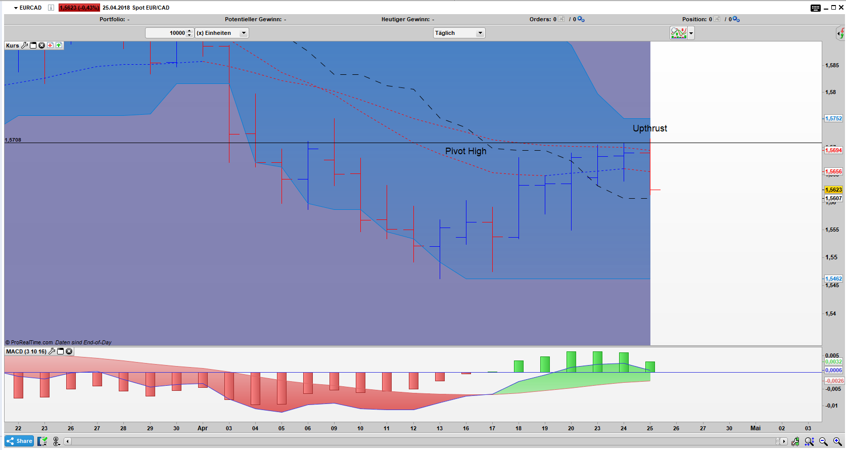 EUR/CAD Bar Tages Chart EUR/CAD Bar Tages Chart: Umkehrstab Upthrust Pattern aktiv