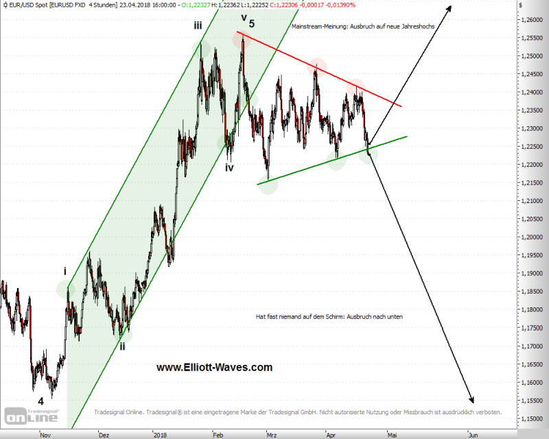 EUR/USD EW-Chart Charttechnik deutet auf Fake-Konsolidierung im Euro