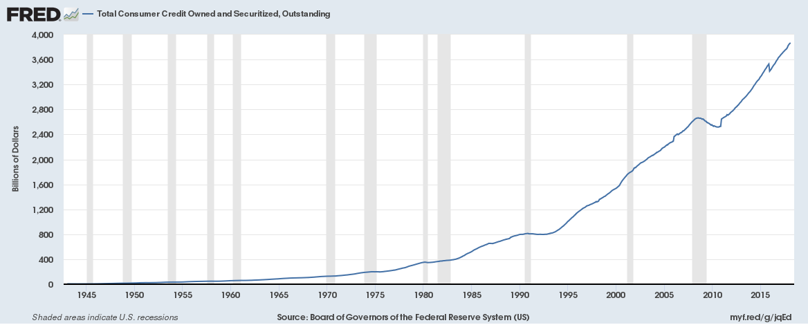 Abb. 1: Board of Governors of the Federal Reserve System (US), Total Consumer Credit Owned and Securitized, Outstanding [TOTALSL], retrieved from FRED, Federal Reserve Bank of St. Louis; https://fred.stlouisfed.org/series/TOTALSL, April 11, 2018. 