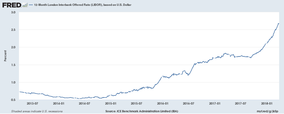 12 Monats Dollar LIBOR - ICE Benchmark Administration Limited (IBA), 12-Month London Interbank Offered Rate (LIBOR), based on U.S. Dollar [USD12MD156N], retrieved from FRED, Federal Reserve Bank of St. Louis; https://fred.stlouisfed.org/series/USD12MD156N, April 3, 2018.