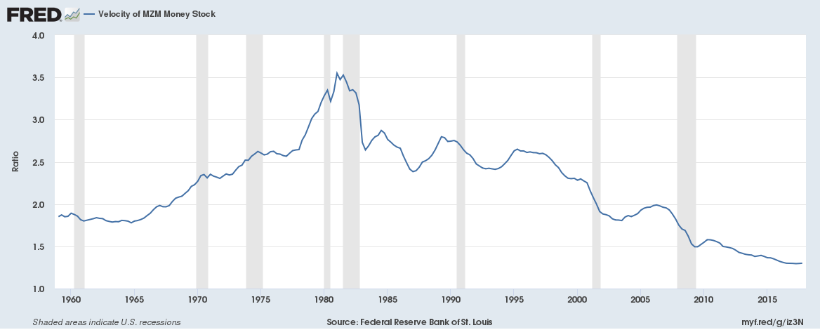 Federal Reserve Bank of St. Louis, Velocity of MZM Money Stock [MZMV], retrieved from FRED, Federal Reserve Bank of St. Louis; https://fred.stlouisfed.org/series/MZMV, April 10, 2018.