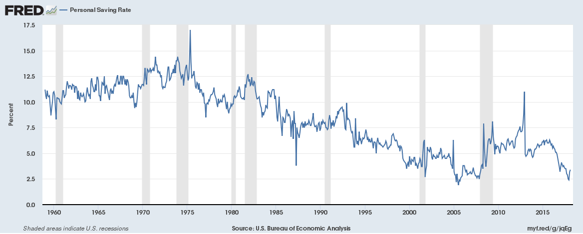 U.S. Bureau of Economic Analysis, Personal Saving Rate [PSAVERT], retrieved from FRED, Federal Reserve Bank of St. Louis; https://fred.stlouisfed.org/series/PSAVERT, April 11, 2018. 