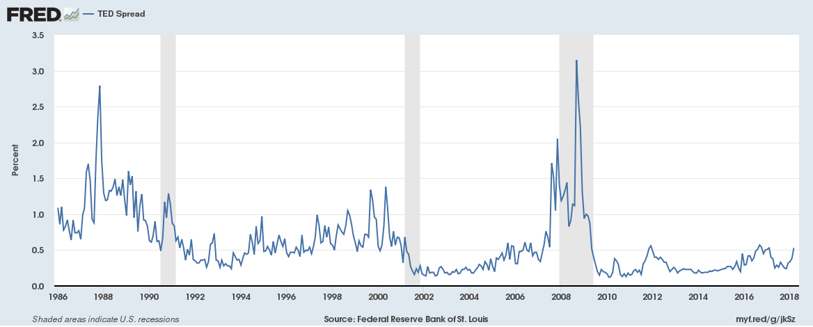 TED Spread - Quelle: Federal Reserve Bank of St. Louis, TED Spread [TEDRATE], retrieved from FRED, Federal Reserve Bank of St. Louis; https://fred.stlouisfed.org/series/TEDRATE, April 3, 2018.