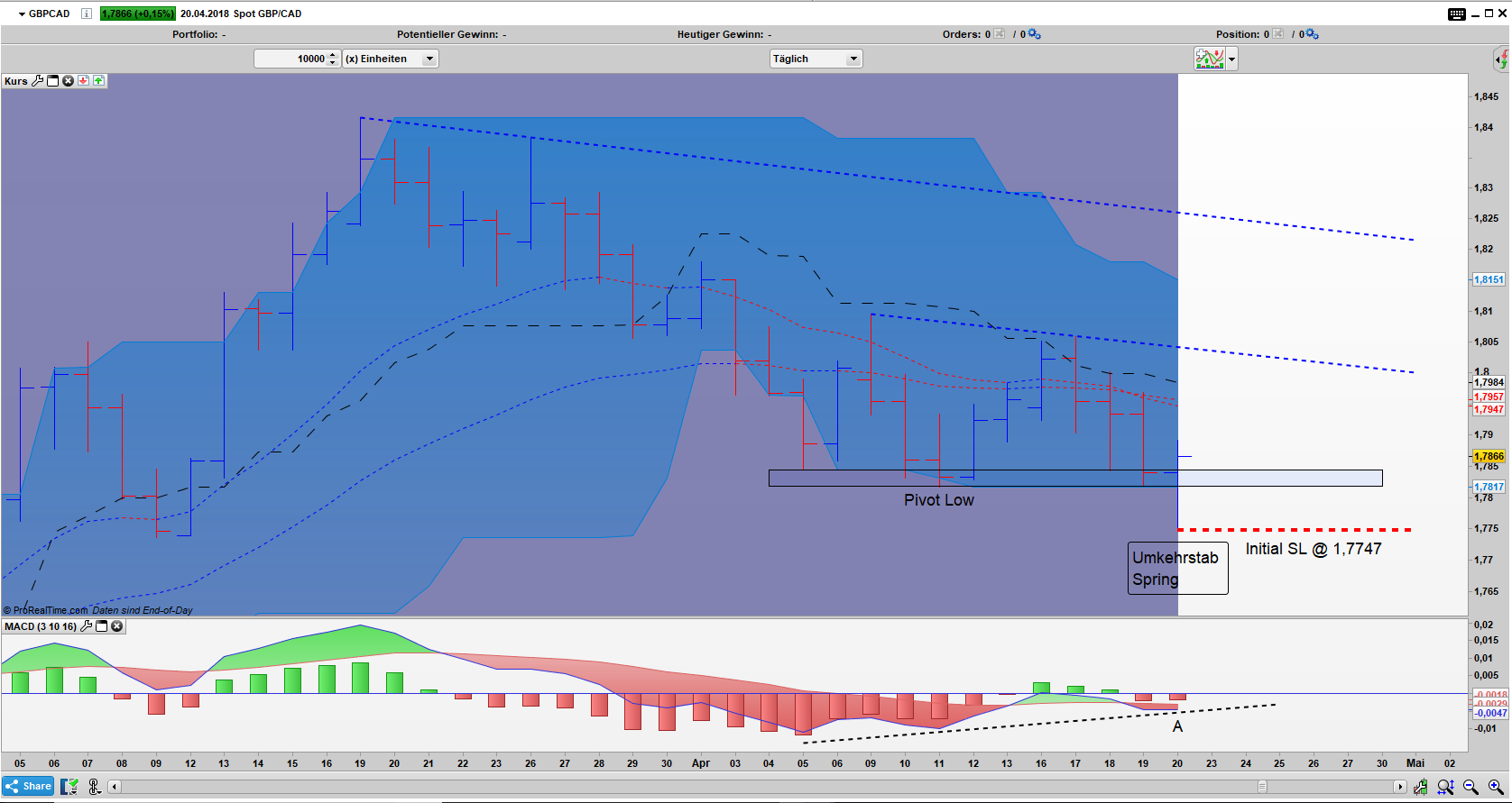 GBP/CAD Bar Tages Chart GBP/CAD Bar Tages Chart: Umkehrstab Spring Pattern geformt, gute Chance auf drei Tage up