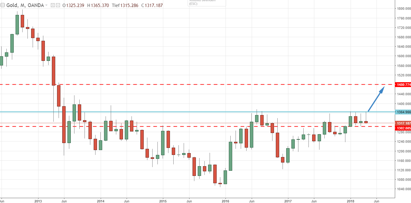 Gold-Chart Gold lässt Ausbruch unversucht und fällt zurück in Range