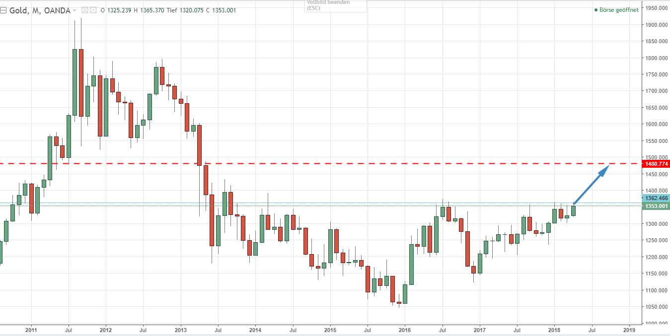 Gold-Chart mit Kursziel Gold mit Trading-Chance durch möglichen Ausbruch aus Range