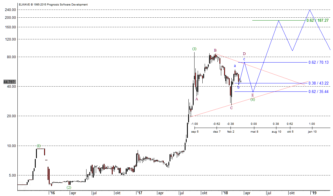 Bitcoin Group Chart Bitcoin Group Chart