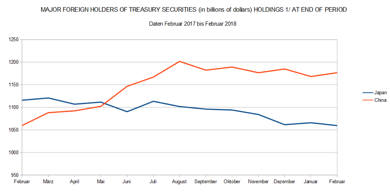 Major Foreign Holders of Treasury Securities (TIC)