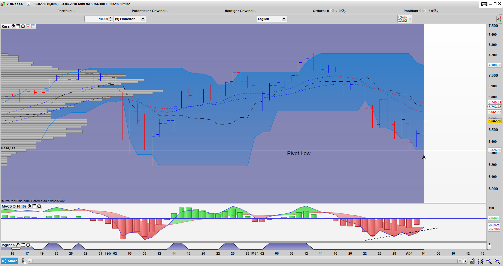 NQ Bar Tages Chart NQ Bar Tages Chart: Spring Umkehrstab Pattern aktiv