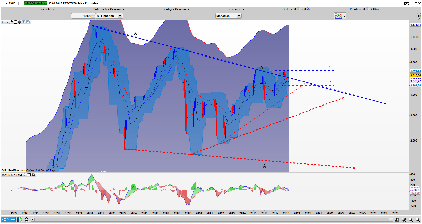 SX5E Bar Monats Chart SX5E Bar Monats Chart: Ausbruch aus dem Dreieck A lockt