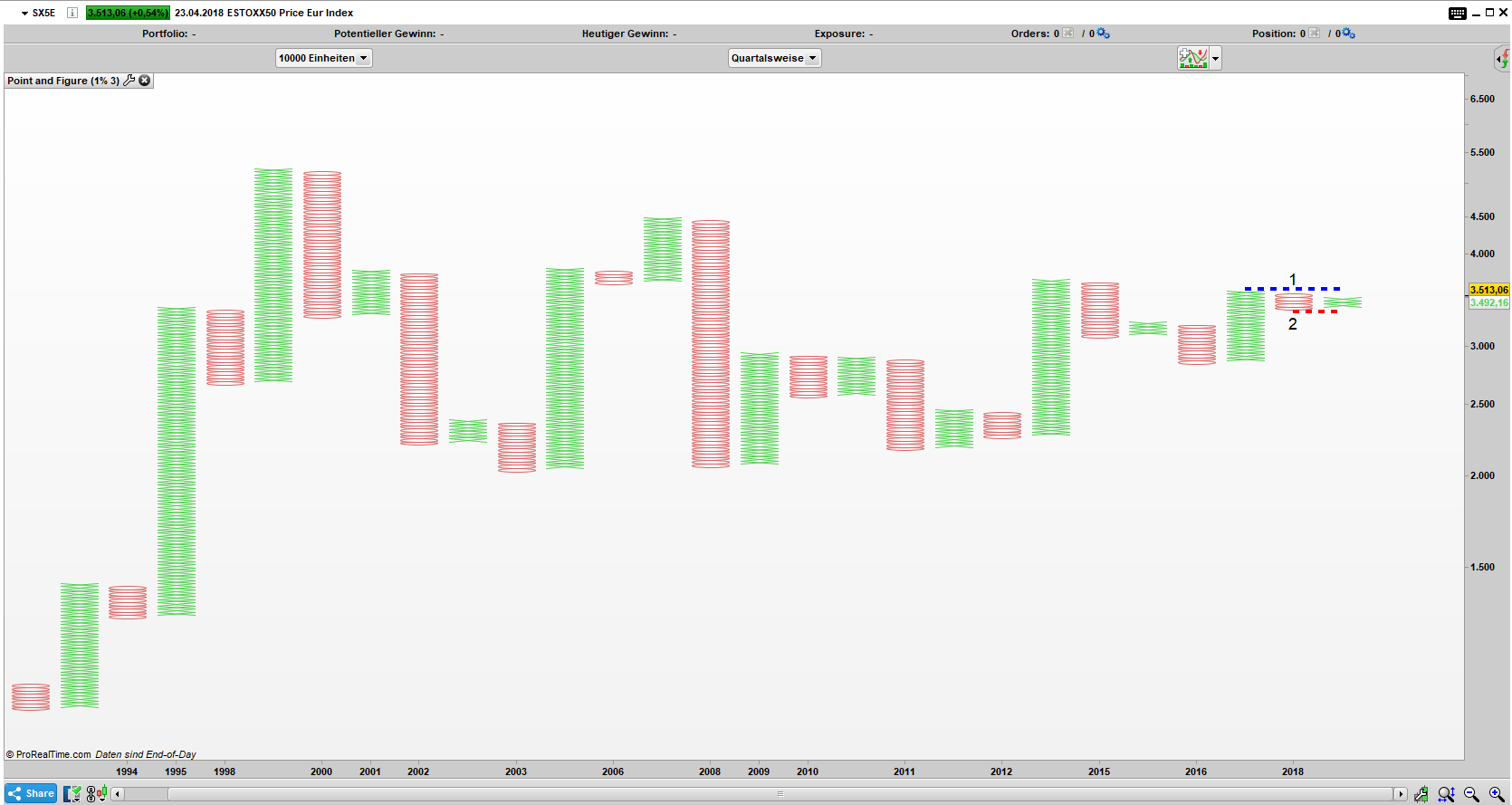 SX5E Point and Figure Quartals Chart SX5E Point and Figure Quartals Chart: Das Bild wirkt nicht sonderlich negativ