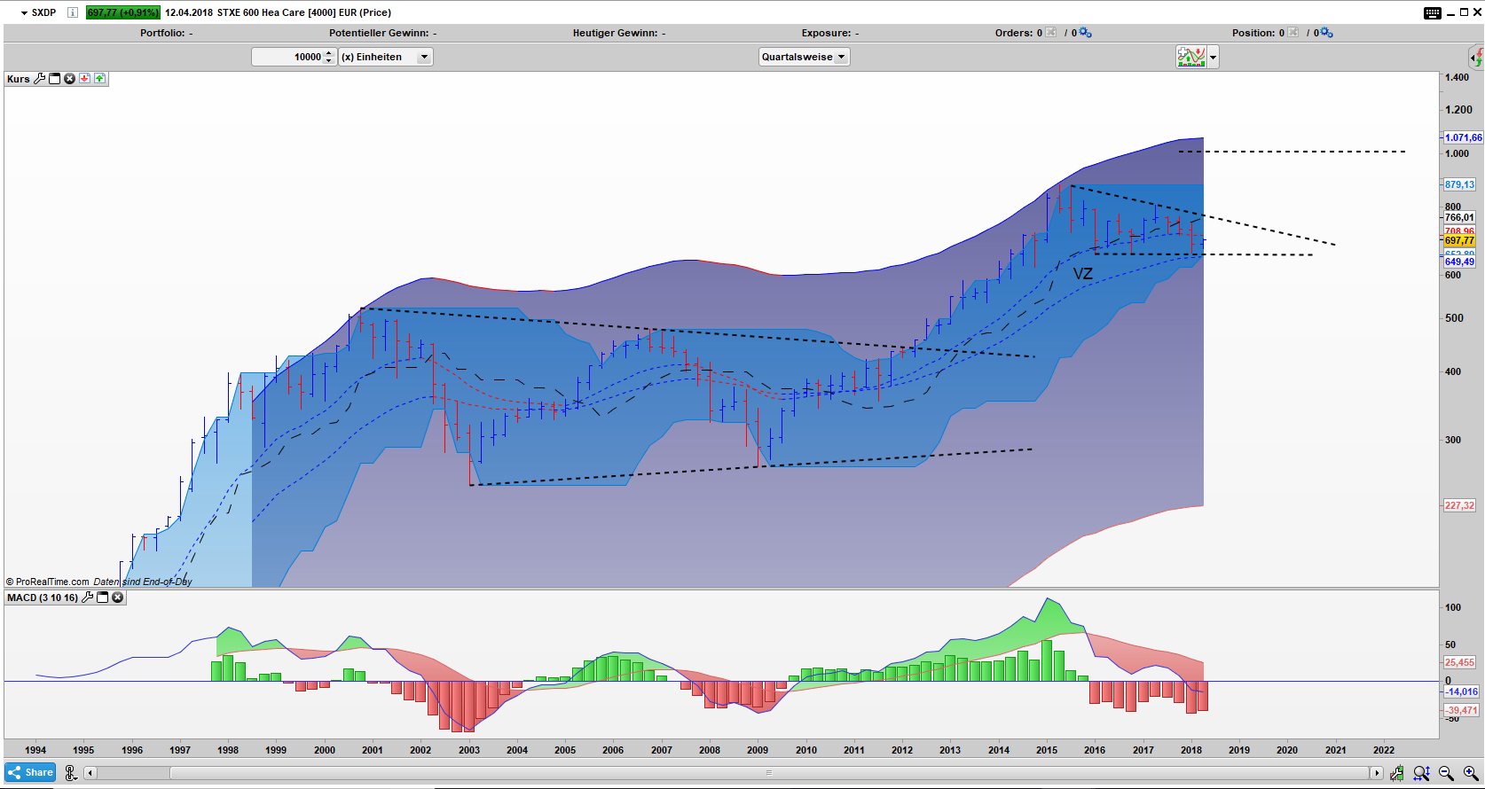 SXDP Bar Quartals Chart SXDP Bar Quartals Chart: Seit 2015 in einer Korrektur gefangen