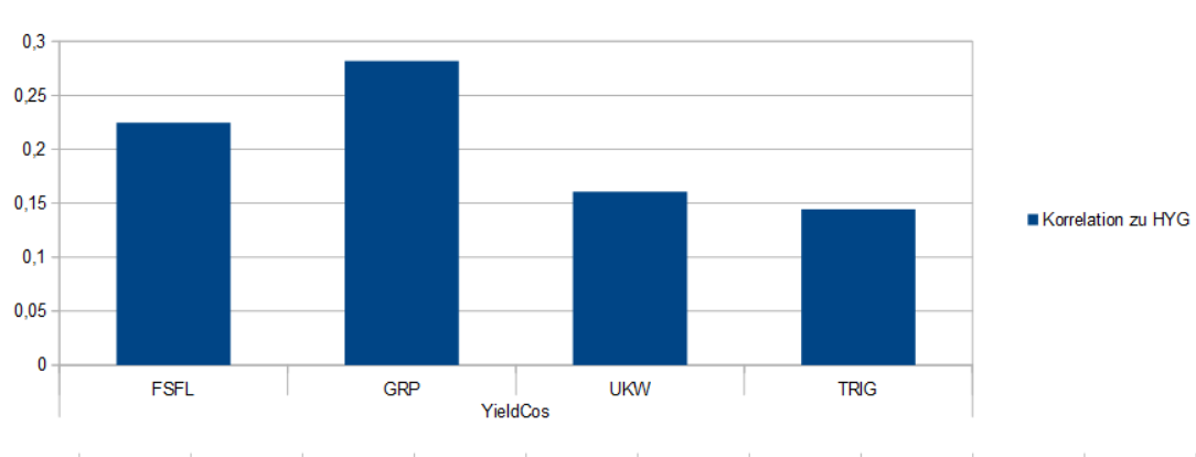 Insgesamt weisen die vier YieldCos nur eine sehr geringe Korrelation gegenüber den US High Yields auf