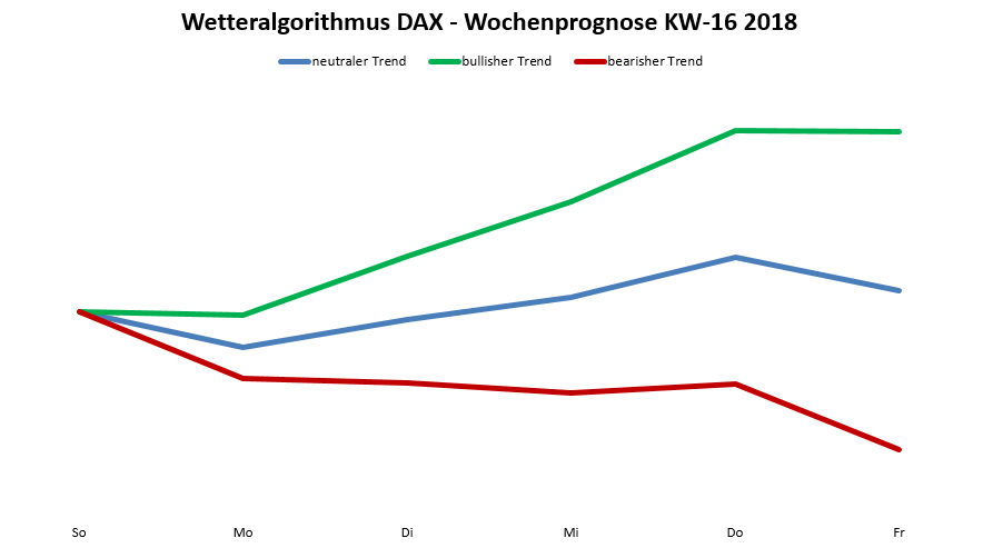 Wetteralgorithmus Prognose Wetteralgorithmus 16-18 - Die Bullen am Ball