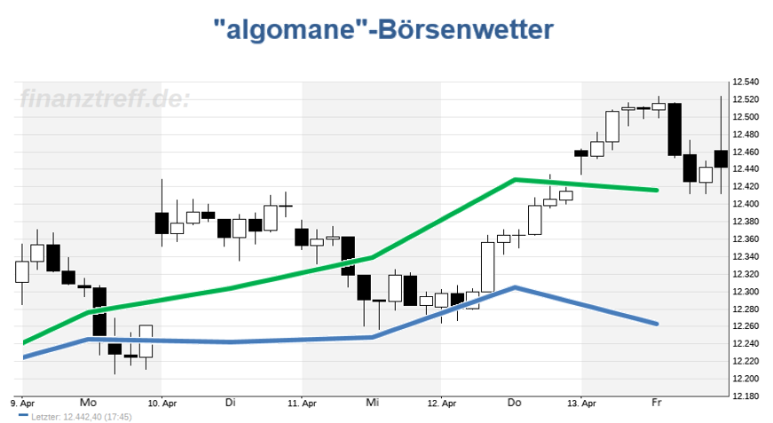 Wetteralgorithmus Chart Wetteralgorithmus 16-18 - Rückblick