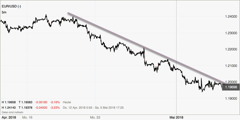 Forex Trend im EURUSD Zeitrahmen 5 Minuten Forex Trend im EURUSD Zeitrahmen 5 Minuten