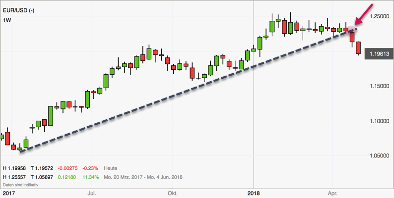 When investing in the forex market, your success is tied to your ability to identify trends and position yourself for profitable entry and exit points. Let's look at .