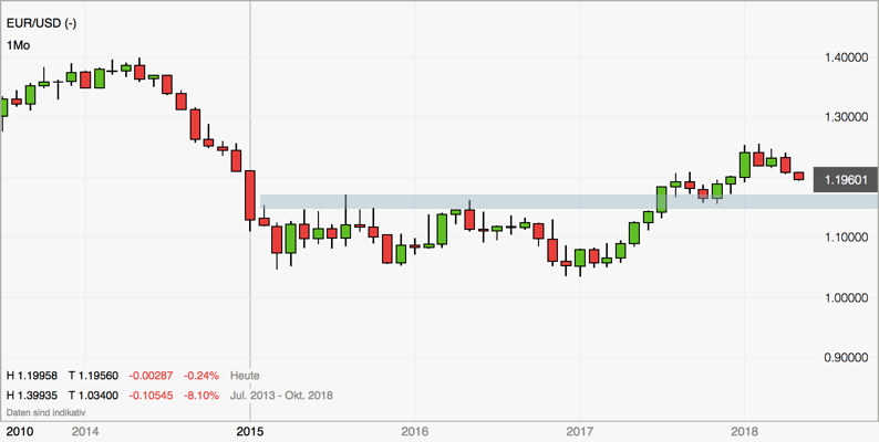 Zielzone EURUSD markiert am 4.5.2018 Zielzone EURUSD markiert am 4.5.2018