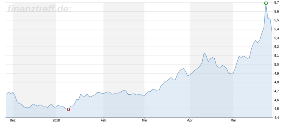 Nopein Euro Lira Kurs