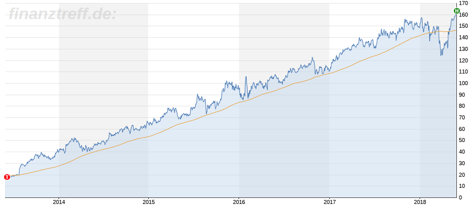 Langfristiger Trend der Facebook Aktie wieder aufgenommen Langfristiger Trend der Facebook Aktie wieder aufgenommen