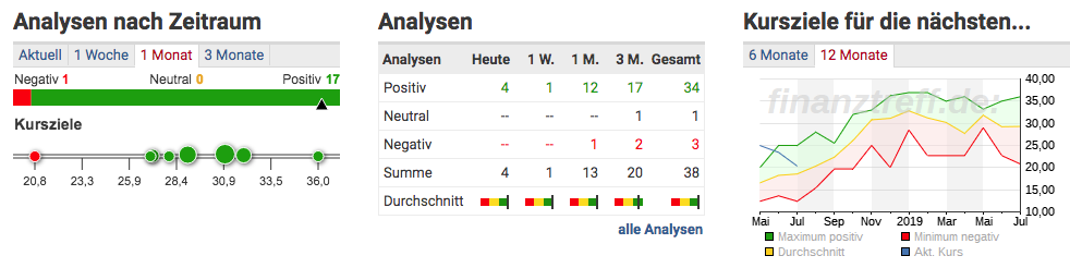 Analysteneinschätzungen zur Deutschen Lufthansa AG Analysen und Analystenmeinungen zu Lufthansa AG