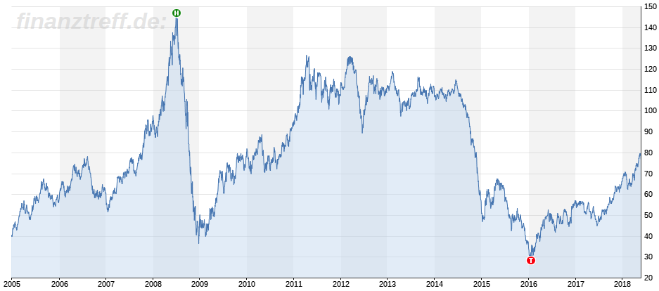 Trading am Ölmarkt: Mittelfristiger Chart Brent Crude