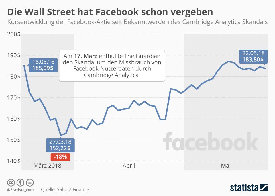 Aktienkurs Facebook in Dollar vor und nach dem Skandal Aktienkurs Facebook in Dollar vor und nach dem Skandal