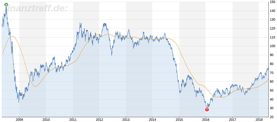 Chartbild langfristig 10 Jahre Ölpreis