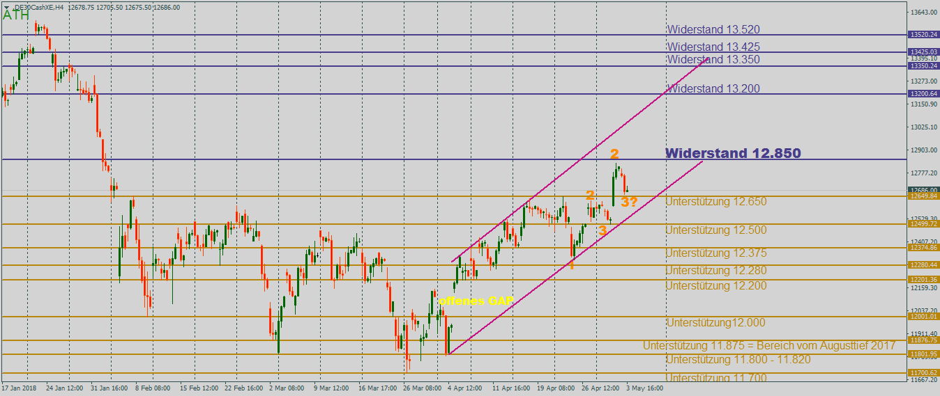 DAX geht die Luft aus im 4-Stundenchart DAX im Mittelfeld eines Aufwärtstrends im 4-Stundenchart
