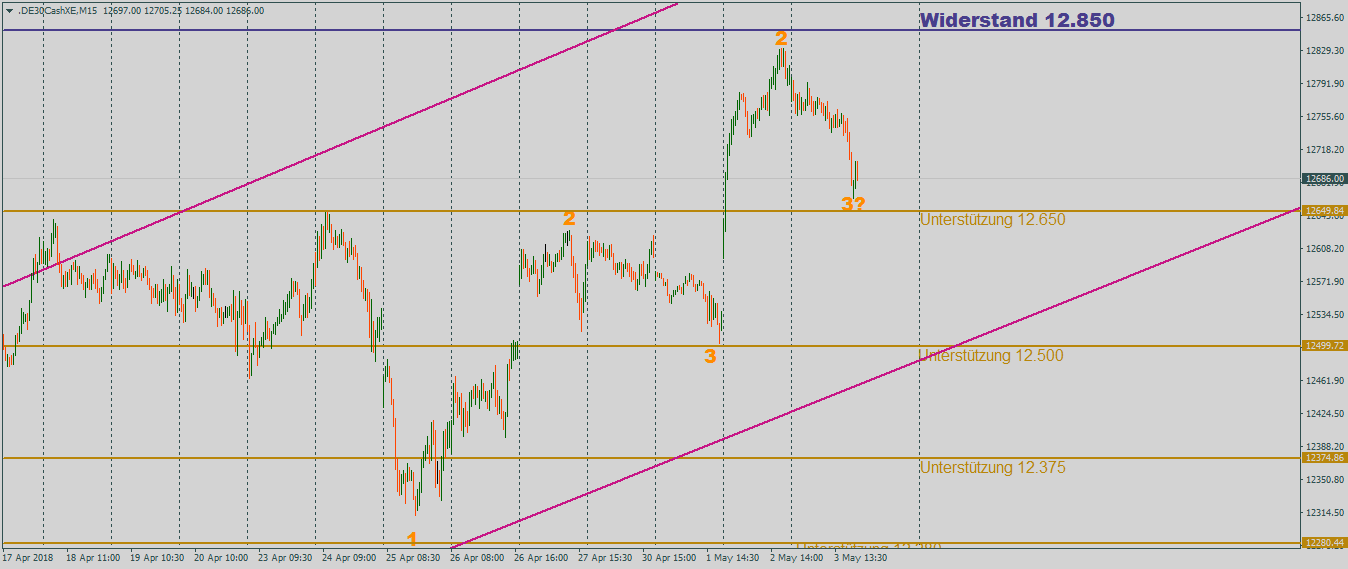 DAX geht die Luft aus im 15-Minutenchart DAX korrigiert im 15-Minutenchart