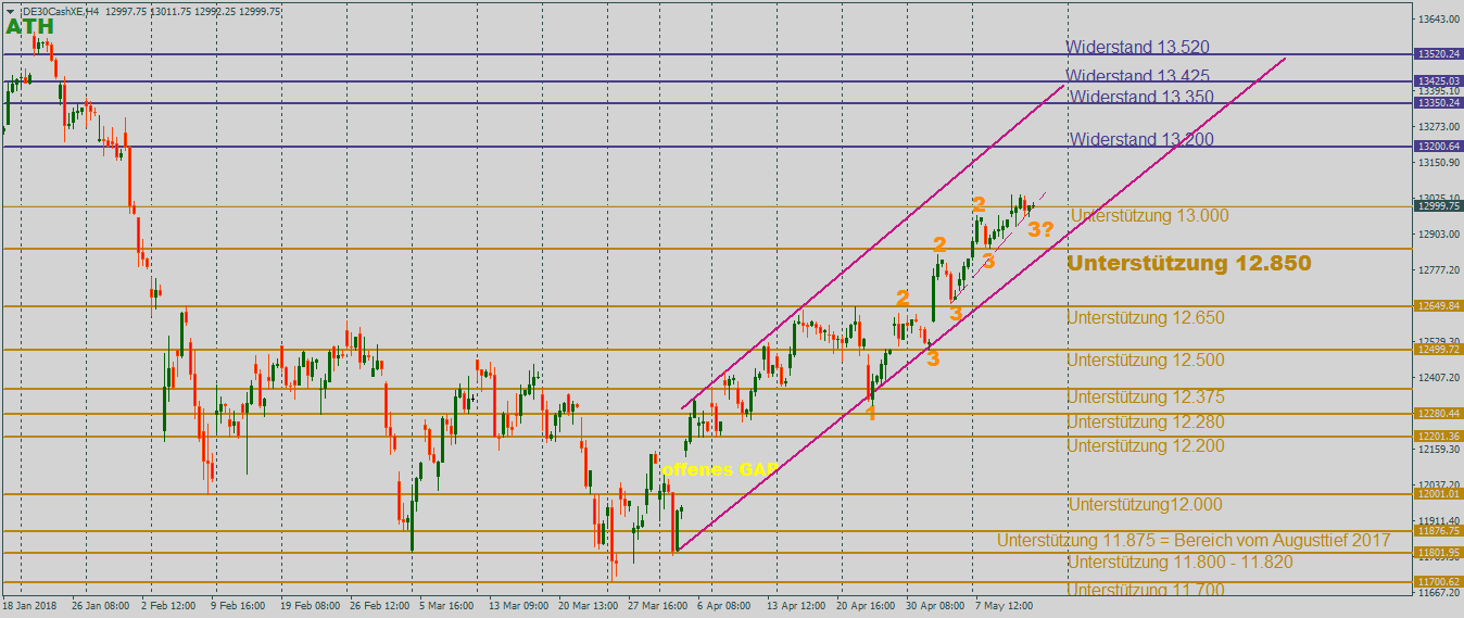 DAX über 13000 Punkte im 4-Stundenchart DAX mit dem Blick nach oben im 4-Stundenchart