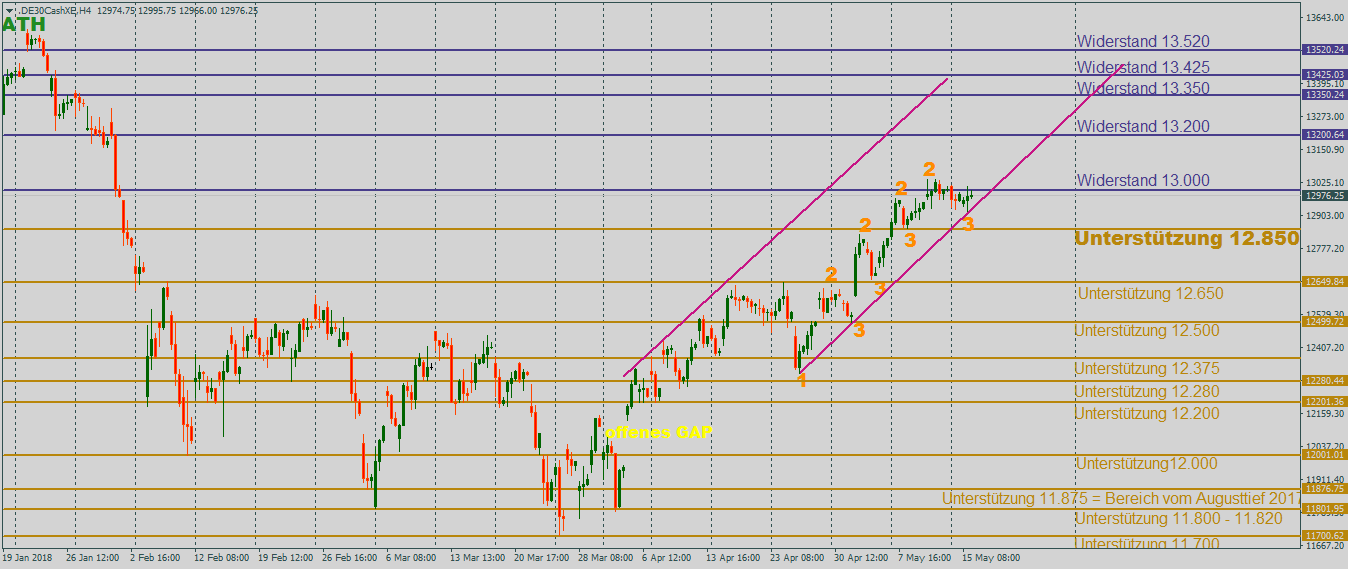 DAX kämpft um die Marke von 13000 Punkten im 4-Stundenchart DAX kämpft um die Marke von 13000 Punkten im 4-Stundenchart