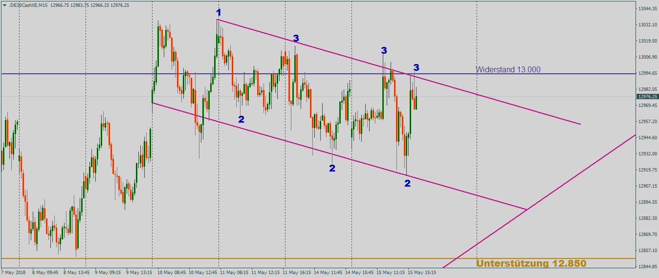 DAX kämpft um die Marke von 13000 Punkten im 15-Minutenchart DAX mit fallenden 1-2-3-Formationen im 15-Minutenchart