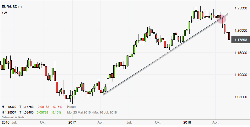 Aktualisiertes Chartbild im EURUSD nach Trendbruch Aktualisiertes Chartbild im EURUSD nach Trendbruch