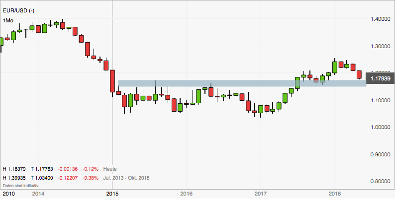 Zielzone EURUSD fast erreicht: Wochenchart zur Analyse Zielzone EURUSD fast erreicht: Wochenchart zur Analyse