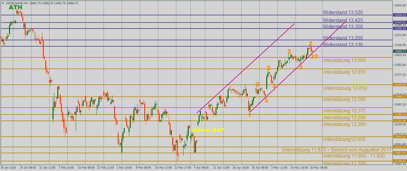 DAX nach Atempause im 4-Stundenchart DAX mit dem Blick zum Allzeithoch im 4-Stundenchart