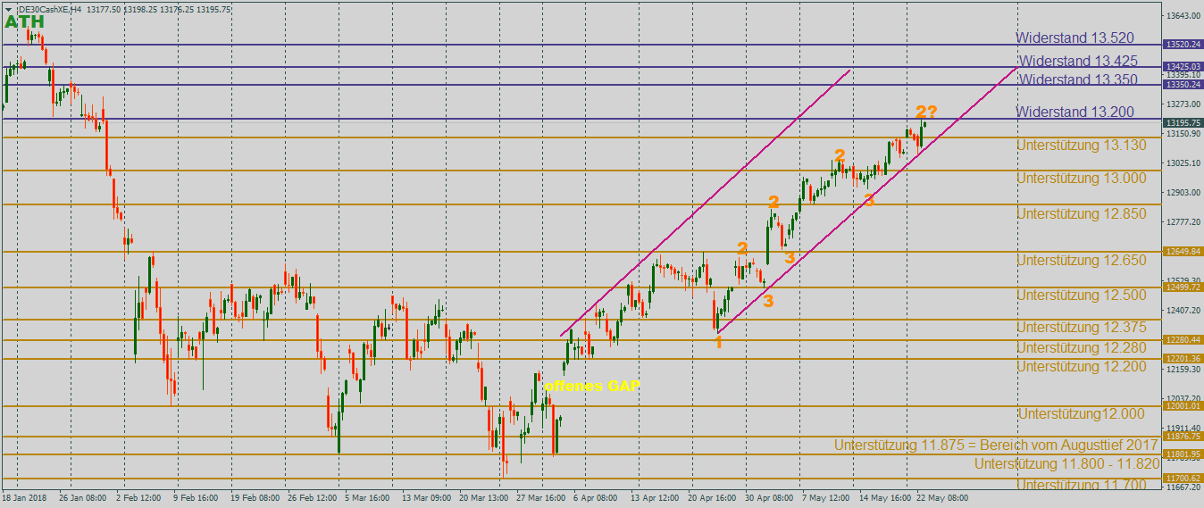 DAX mit Blick zum Allzeithoch im 4-Stundenchart DAX mit steigenden Hochs und Tiefs im 4-Stundenchart