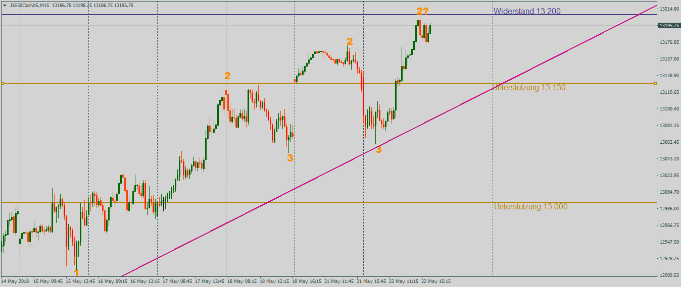 DAX mit Blick zum Allzeithoch im 15-Minutenchart DAX mit steigenden 1-2-3-Formationen im 15-Minutenchart