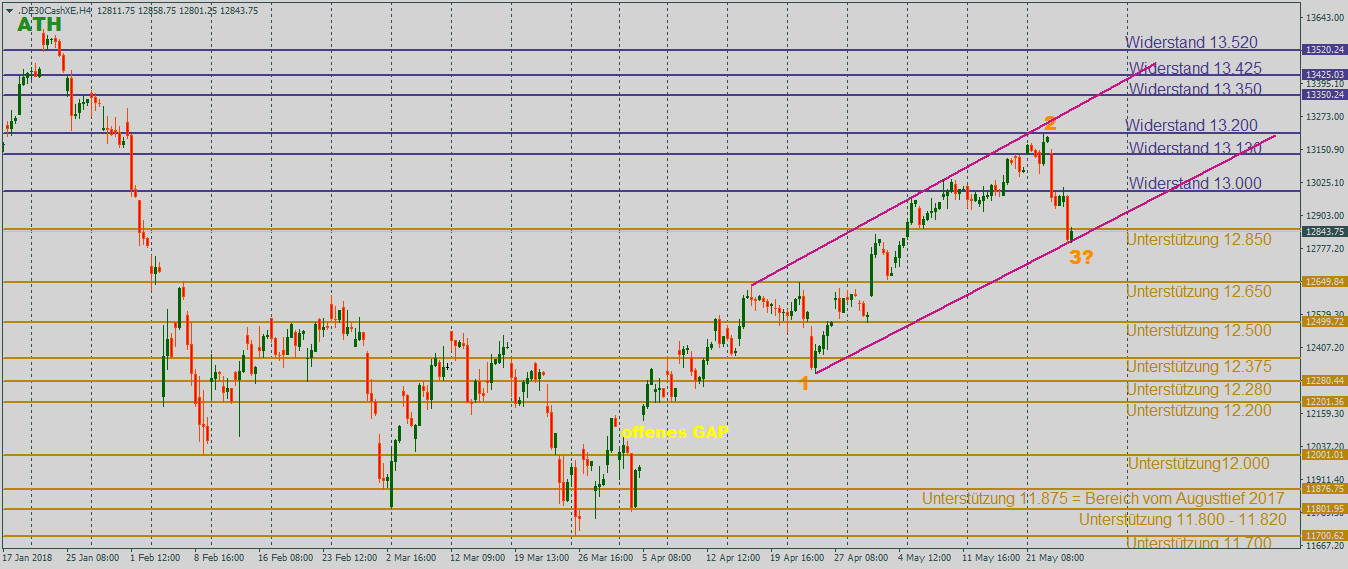DAX von Trump rasiert im 4-Stundenchart DAX nach Abgaben im 4-Stundenchart