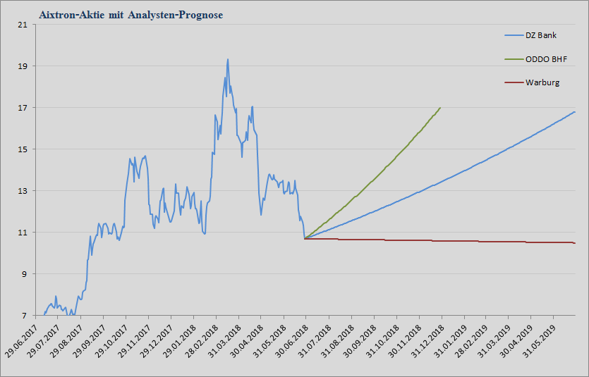 Aixtron-Chart Aixtron Analystenstimmen und Kursziele vom 29.06.2018